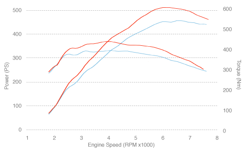 ProjectA_Website_Development_DynoChart